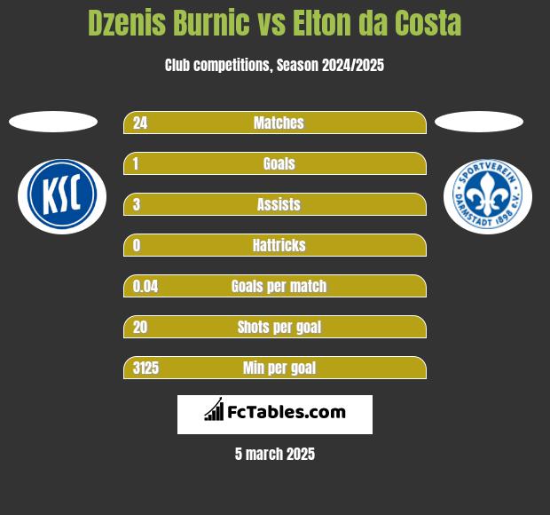 Dzenis Burnic vs Elton da Costa h2h player stats