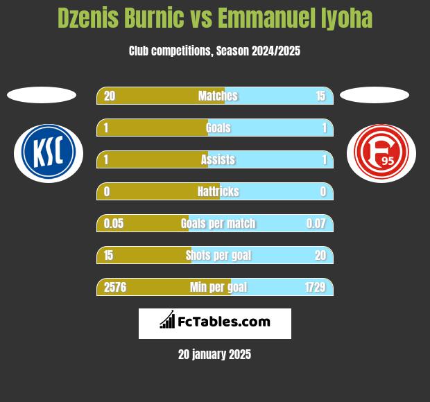 Dzenis Burnic vs Emmanuel Iyoha h2h player stats