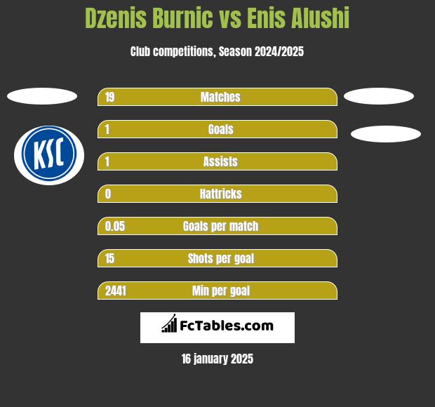 Dzenis Burnic vs Enis Alushi h2h player stats