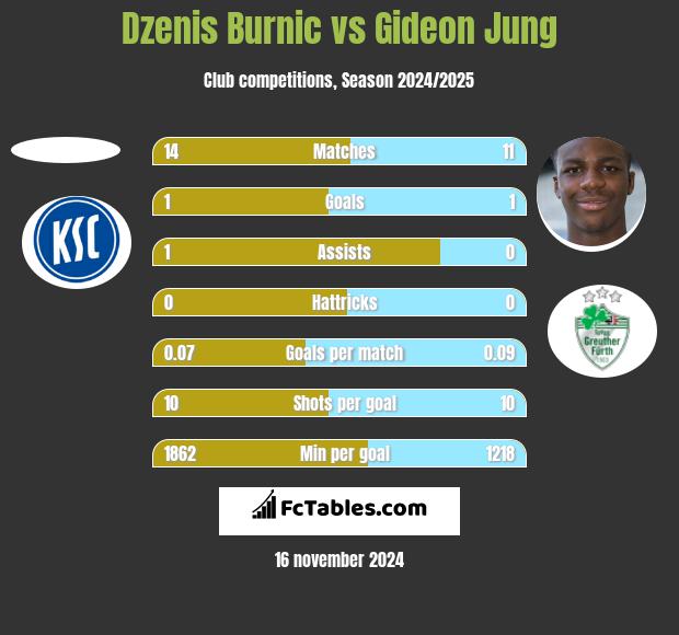 Dzenis Burnic vs Gideon Jung h2h player stats