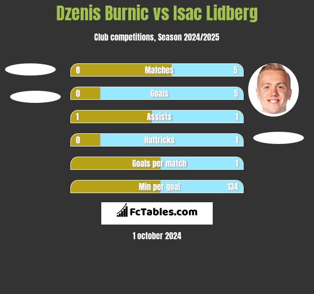 Dzenis Burnic vs Isac Lidberg h2h player stats