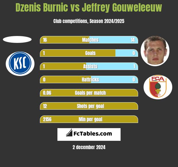 Dzenis Burnic vs Jeffrey Gouweleeuw h2h player stats