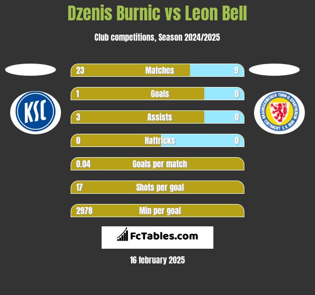 Dzenis Burnic vs Leon Bell h2h player stats