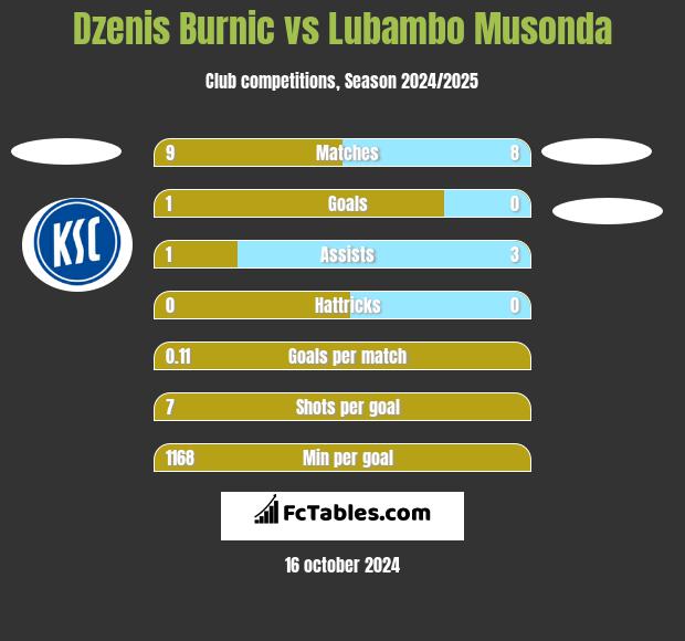 Dzenis Burnic vs Lubambo Musonda h2h player stats