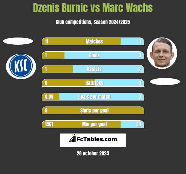 Dzenis Burnic vs Marc Wachs h2h player stats