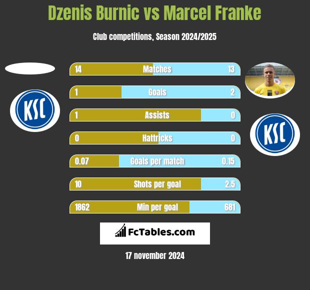 Dzenis Burnic vs Marcel Franke h2h player stats