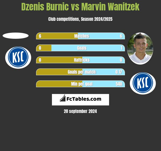 Dzenis Burnic vs Marvin Wanitzek h2h player stats