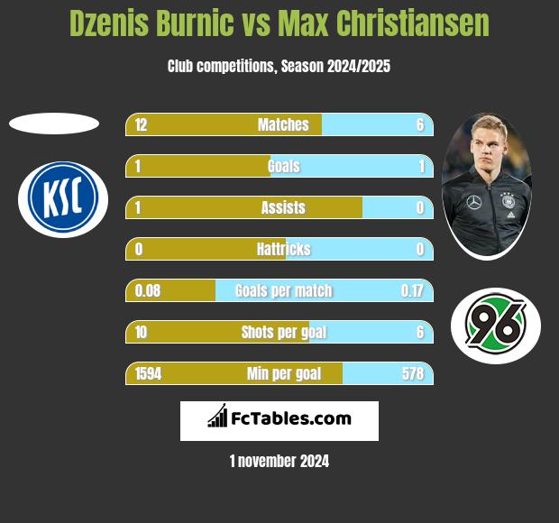 Dzenis Burnic vs Max Christiansen h2h player stats