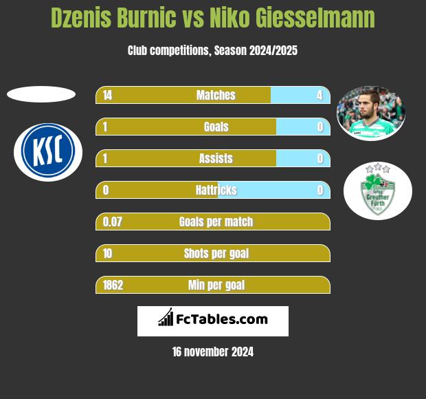 Dzenis Burnic vs Niko Giesselmann h2h player stats