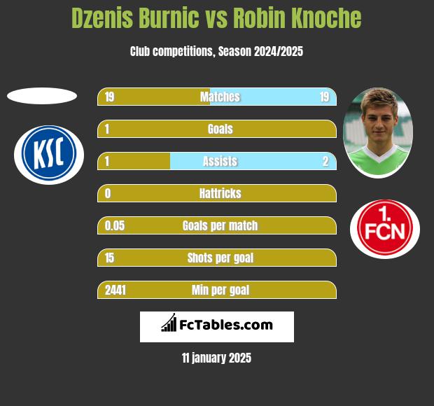 Dzenis Burnic vs Robin Knoche h2h player stats