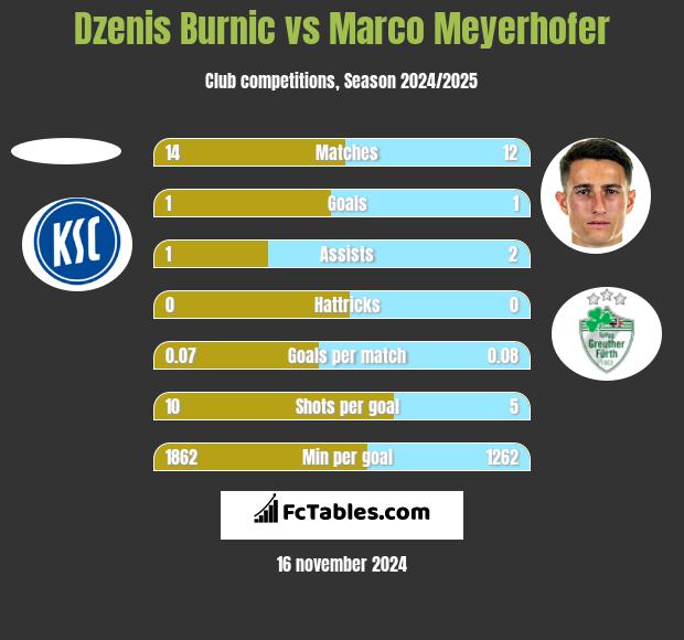 Dzenis Burnic vs Marco Meyerhofer h2h player stats