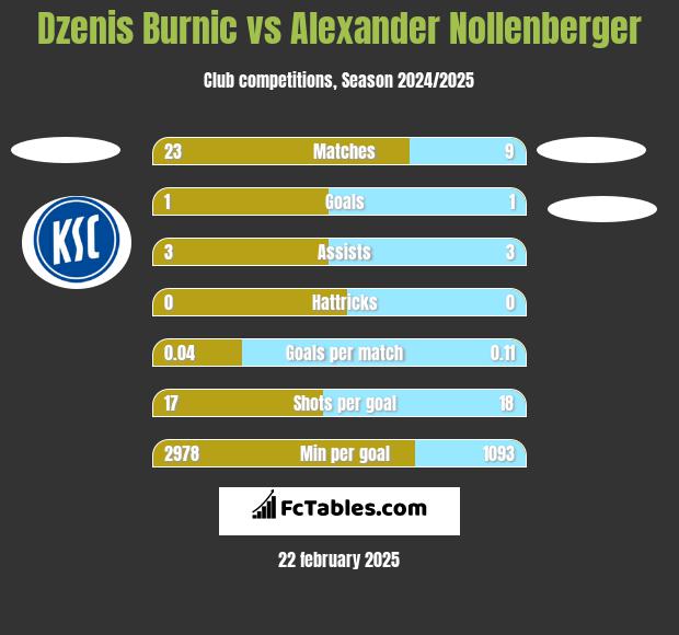 Dzenis Burnic vs Alexander Nollenberger h2h player stats