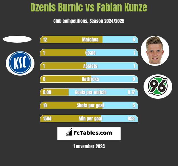 Dzenis Burnic vs Fabian Kunze h2h player stats