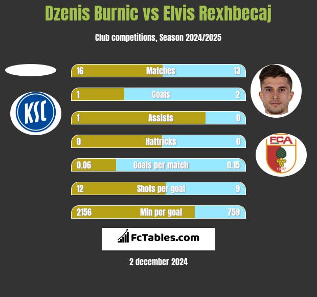 Dzenis Burnic vs Elvis Rexhbecaj h2h player stats