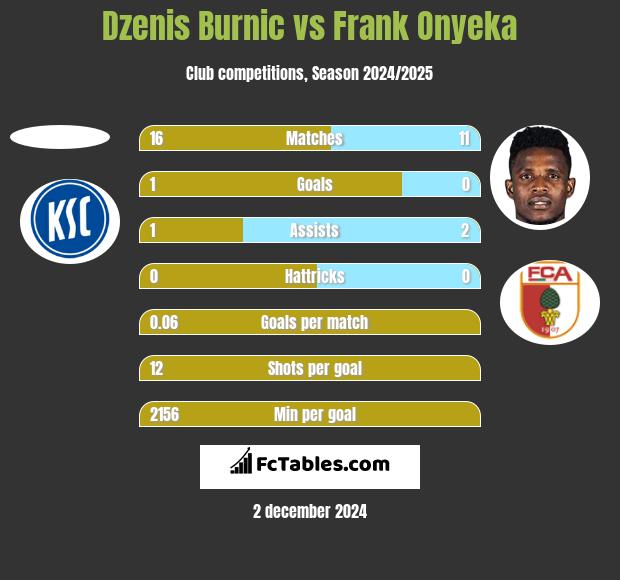 Dzenis Burnic vs Frank Onyeka h2h player stats