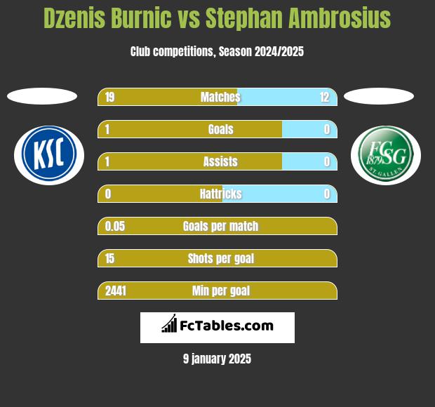 Dzenis Burnic vs Stephan Ambrosius h2h player stats