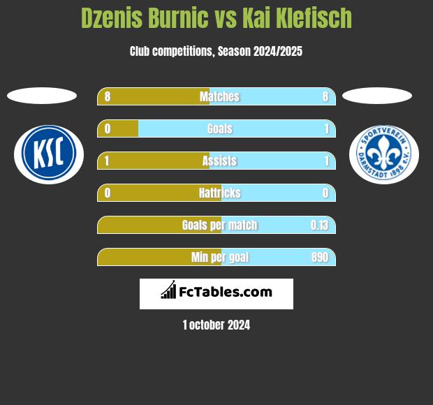 Dzenis Burnic vs Kai Klefisch h2h player stats