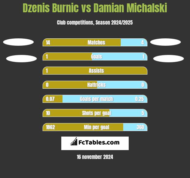 Dzenis Burnic vs Damian Michalski h2h player stats