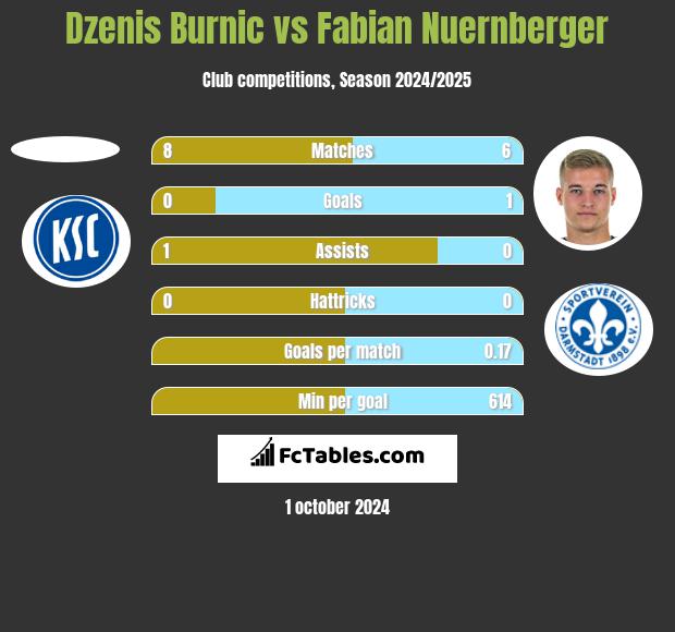 Dzenis Burnic vs Fabian Nuernberger h2h player stats