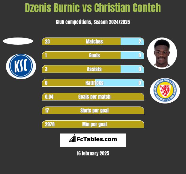 Dzenis Burnic vs Christian Conteh h2h player stats