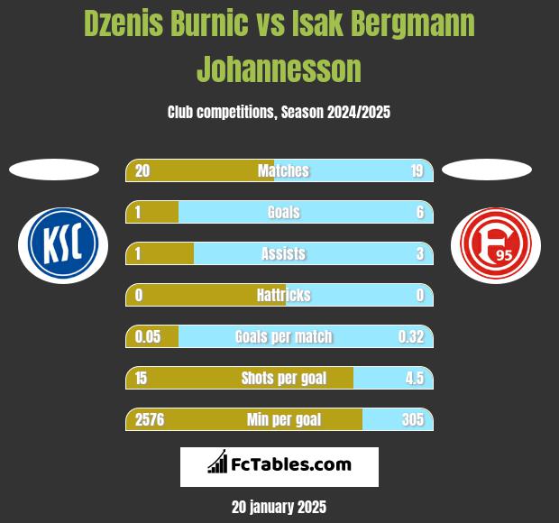 Dzenis Burnic vs Isak Bergmann Johannesson h2h player stats