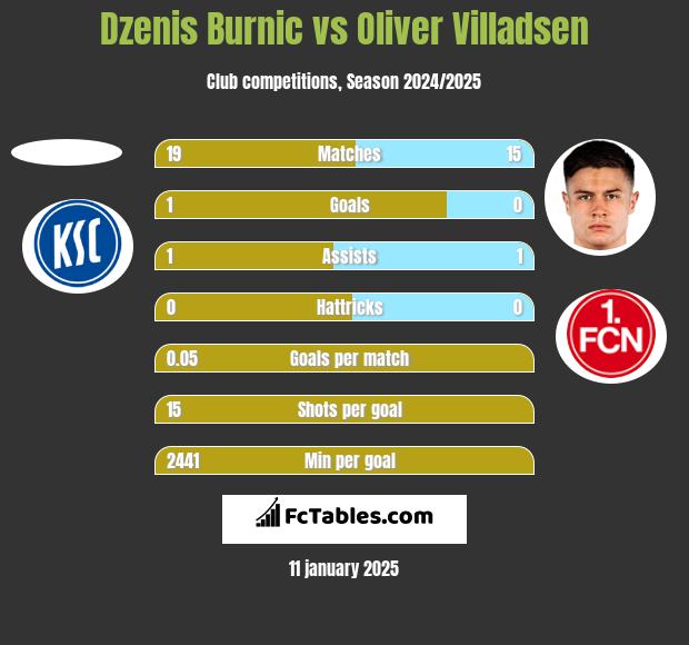 Dzenis Burnic vs Oliver Villadsen h2h player stats