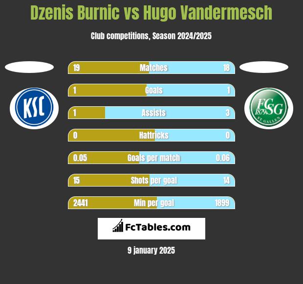 Dzenis Burnic vs Hugo Vandermesch h2h player stats