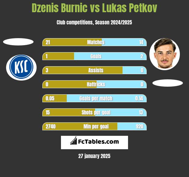 Dzenis Burnic vs Lukas Petkov h2h player stats