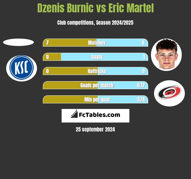 Dzenis Burnic vs Eric Martel h2h player stats