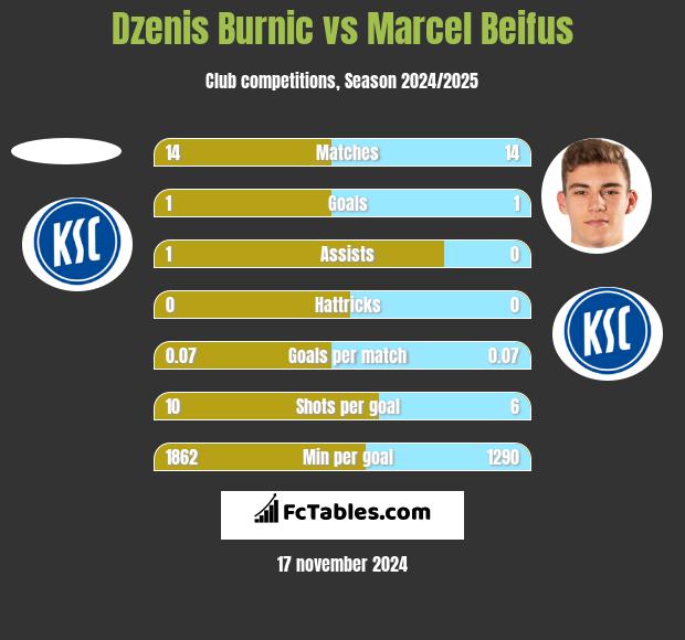 Dzenis Burnic vs Marcel Beifus h2h player stats