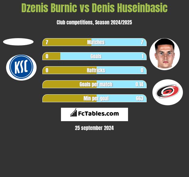 Dzenis Burnic vs Denis Huseinbasic h2h player stats