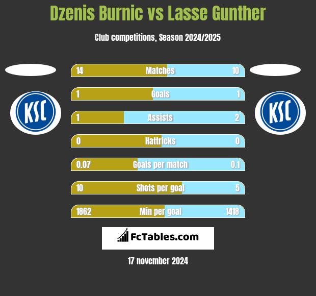 Dzenis Burnic vs Lasse Gunther h2h player stats