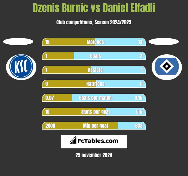 Dzenis Burnic vs Daniel Elfadli h2h player stats