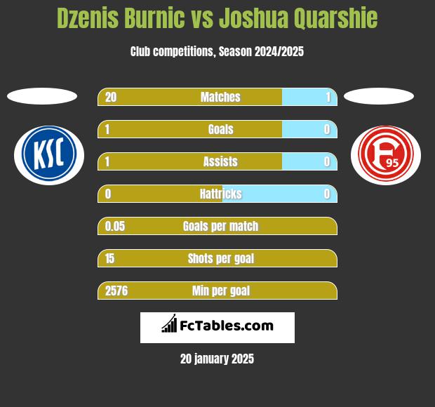 Dzenis Burnic vs Joshua Quarshie h2h player stats