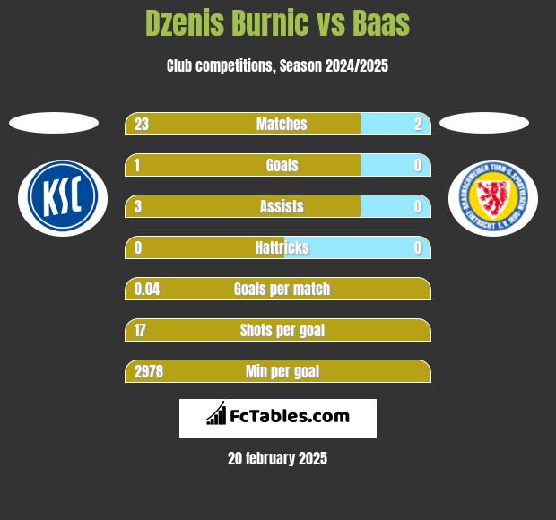 Dzenis Burnic vs Baas h2h player stats