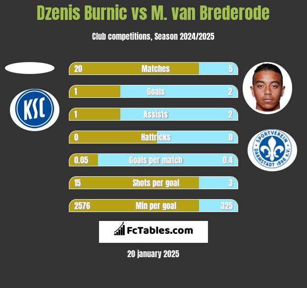 Dzenis Burnic vs M. van Brederode h2h player stats