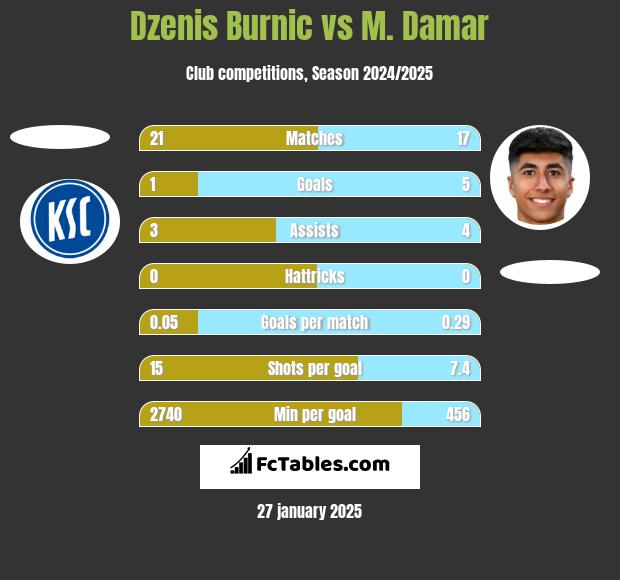 Dzenis Burnic vs M. Damar h2h player stats