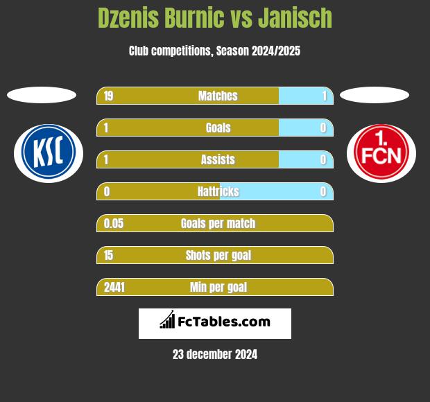 Dzenis Burnic vs Janisch h2h player stats