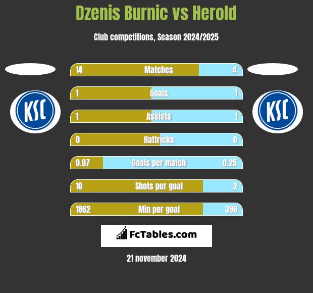 Dzenis Burnic vs Herold h2h player stats