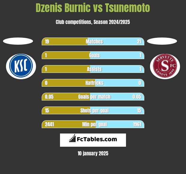 Dzenis Burnic vs Tsunemoto h2h player stats