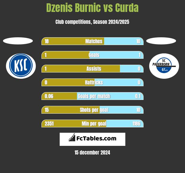 Dzenis Burnic vs Curda h2h player stats