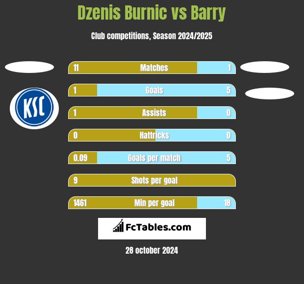 Dzenis Burnic vs Barry h2h player stats