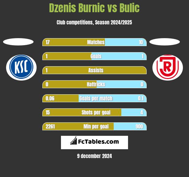 Dzenis Burnic vs Bulic h2h player stats