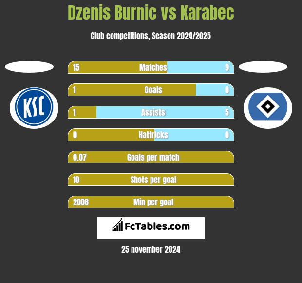 Dzenis Burnic vs Karabec h2h player stats