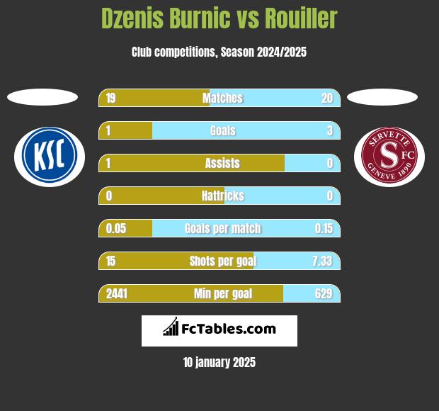 Dzenis Burnic vs Rouiller h2h player stats