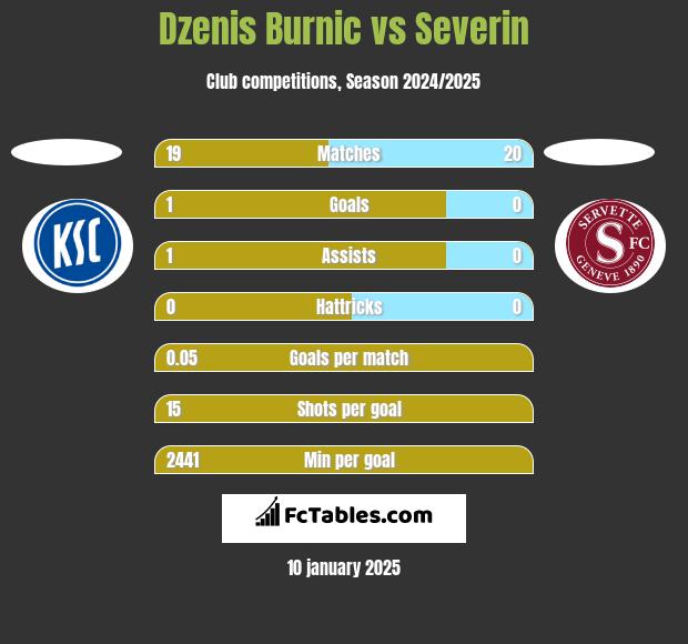 Dzenis Burnic vs Severin h2h player stats