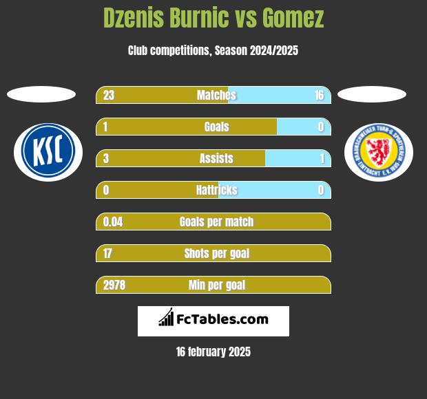 Dzenis Burnic vs Gomez h2h player stats