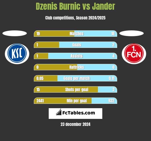 Dzenis Burnic vs Jander h2h player stats