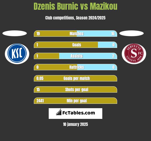 Dzenis Burnic vs Mazikou h2h player stats