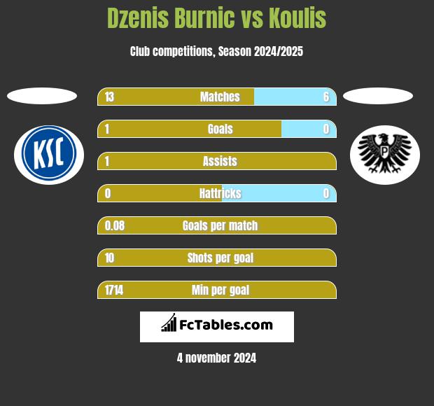 Dzenis Burnic vs Koulis h2h player stats